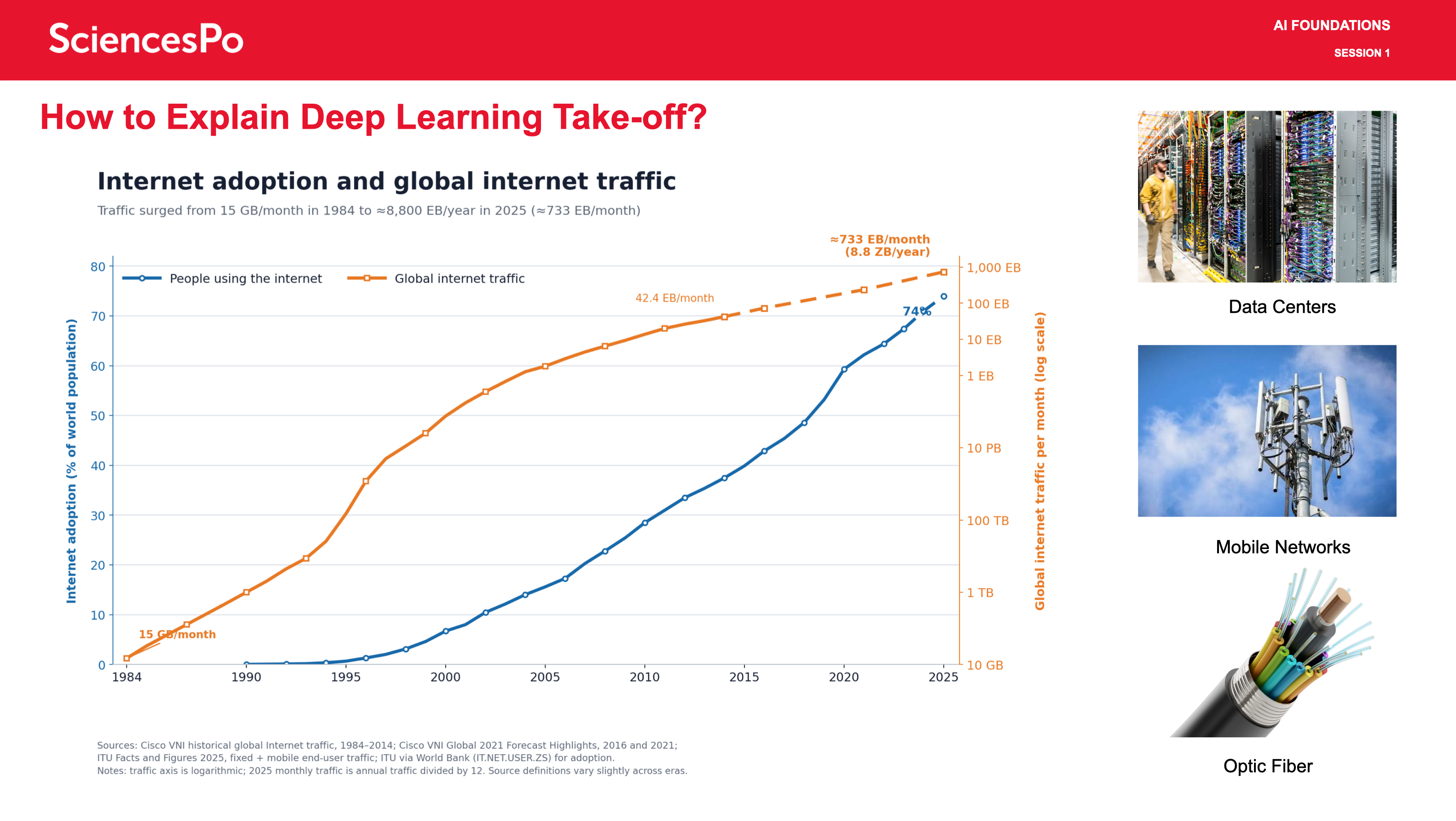 How to Explain Deep Learning Take-off?