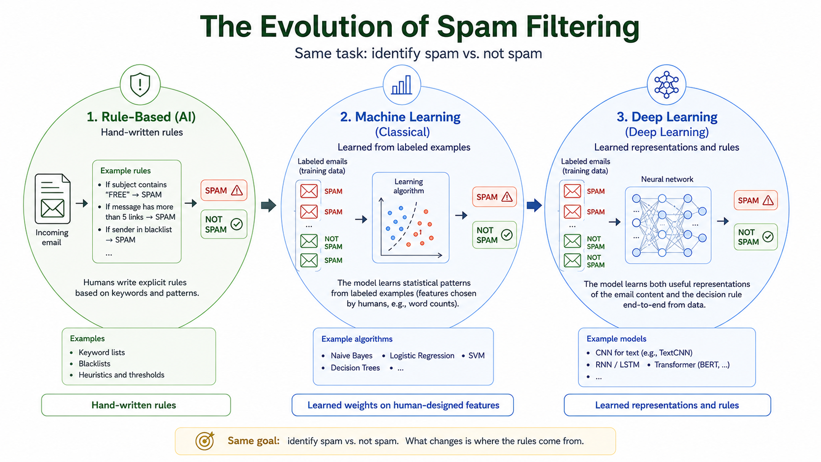 A diagram of a spam filtering process

AI-generated content may be incorrect.