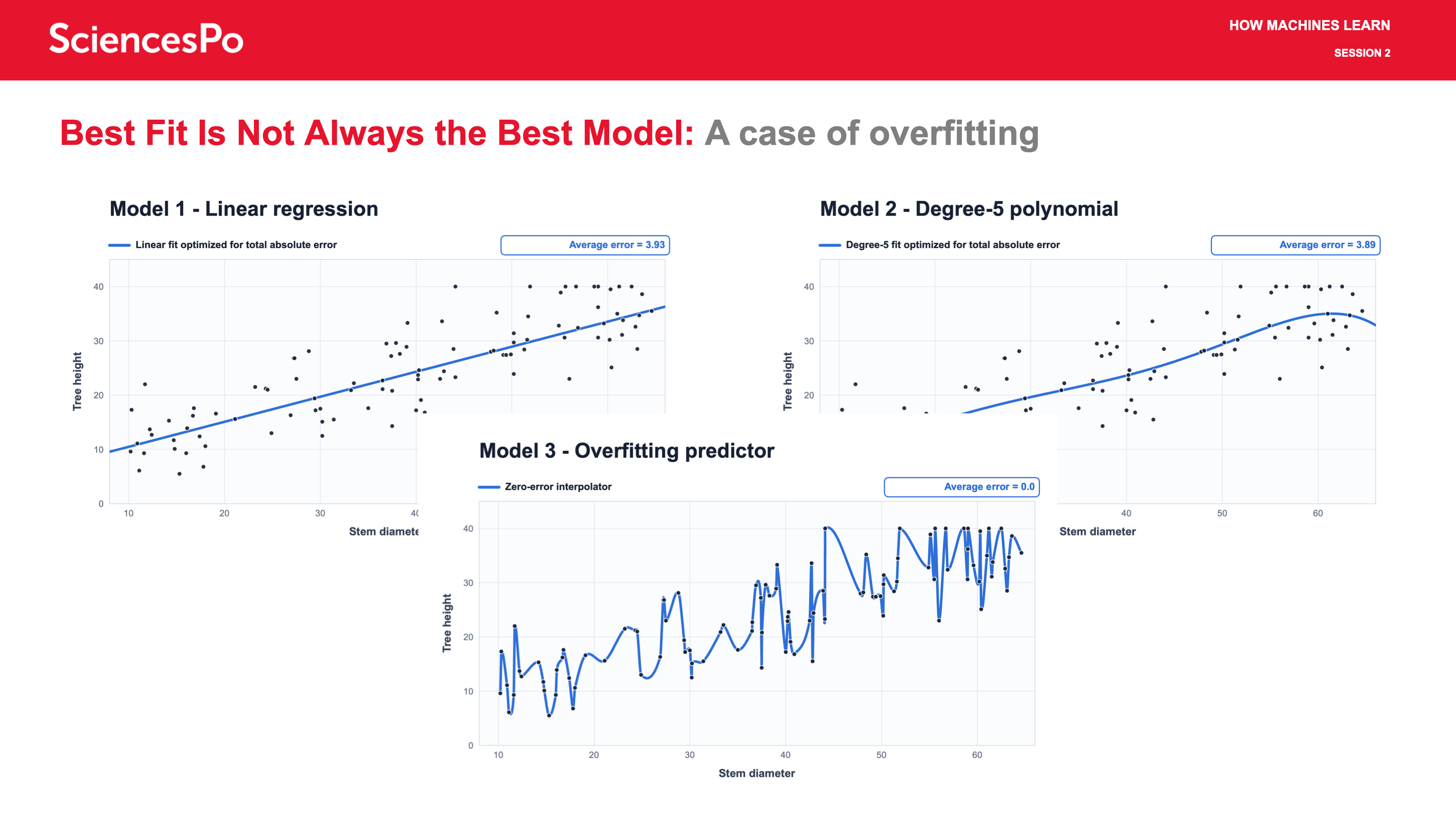 Best Fit Is Not Always the Best Model: