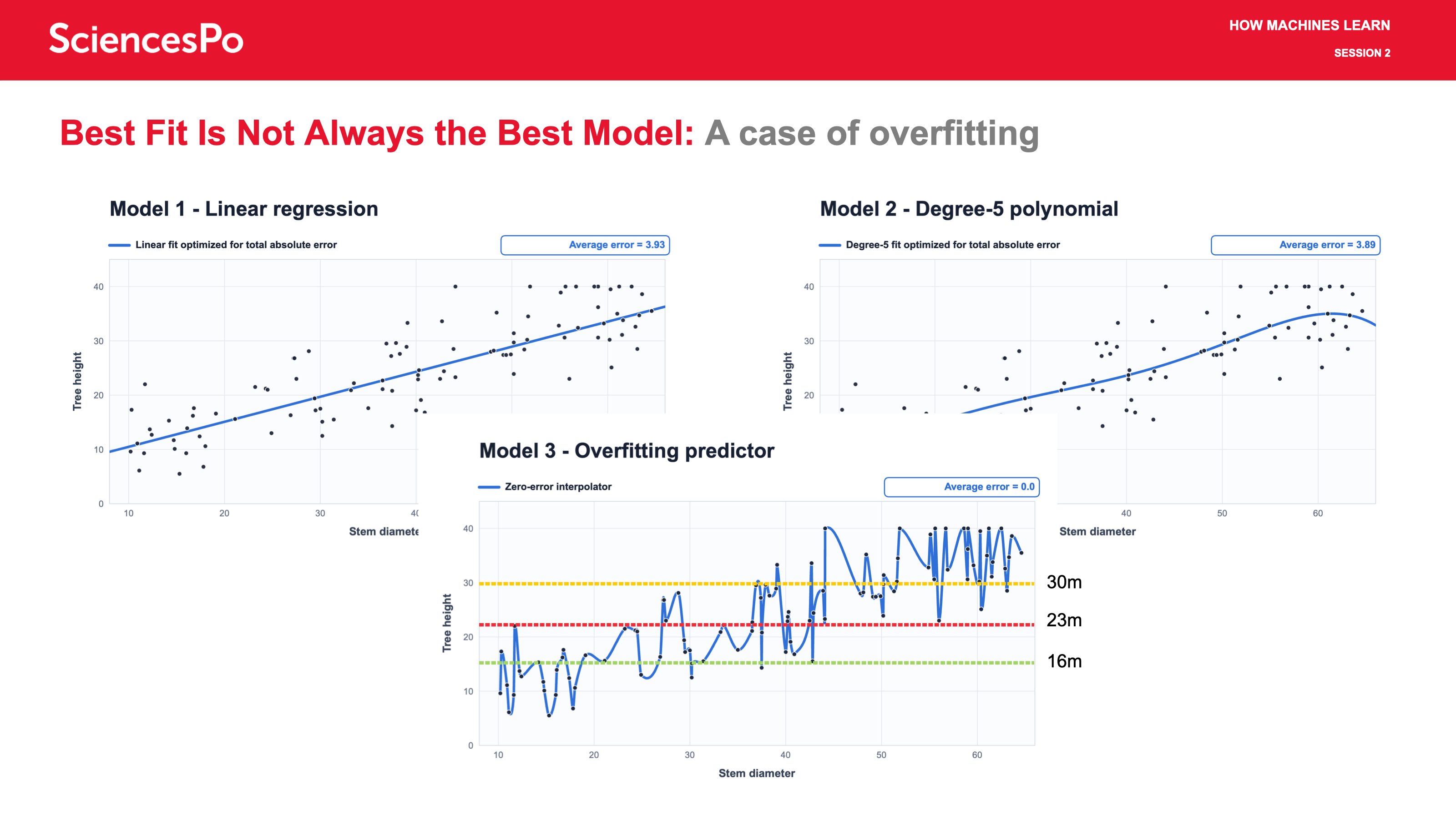 Best Fit Is Not Always the Best Model:
